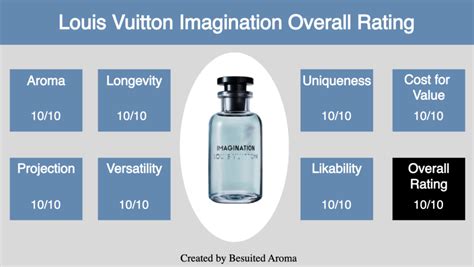 best clone of lv imagination|louis vuitton imagination notes.